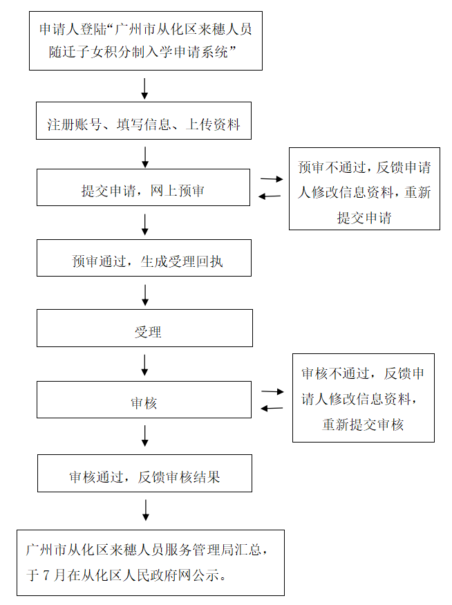 2022年<a href='http://eutg.cn/guangzhoushi/' target='_blank'><u>廣州</u></a>從化區(qū)積分入學(xué)申請流程