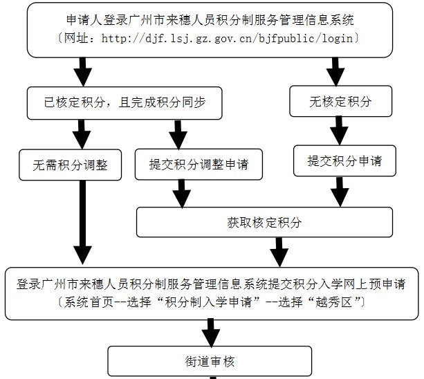 廣州2022越秀區(qū)隨遷子女保障性入學(xué)申請入口