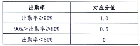 中考體育新政對在秦學生過程性考核分值分配標準