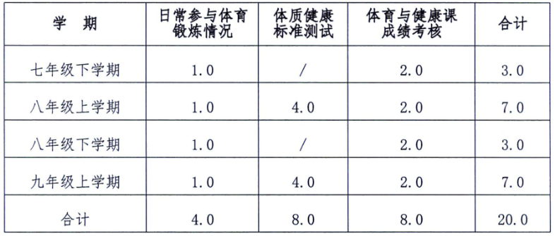 中考體育新政對在秦學生過程性考核分值分配標準