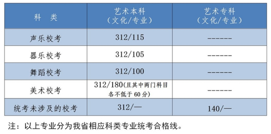 2022年河北省高考分數(shù)線一覽