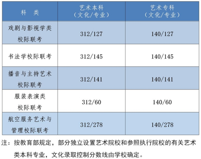 2022年河北省高考分數(shù)線一覽