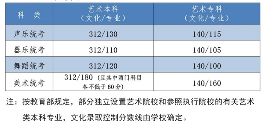 2022年河北省高考分數(shù)線一覽