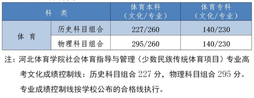 2022年河北省高考分數(shù)線一覽